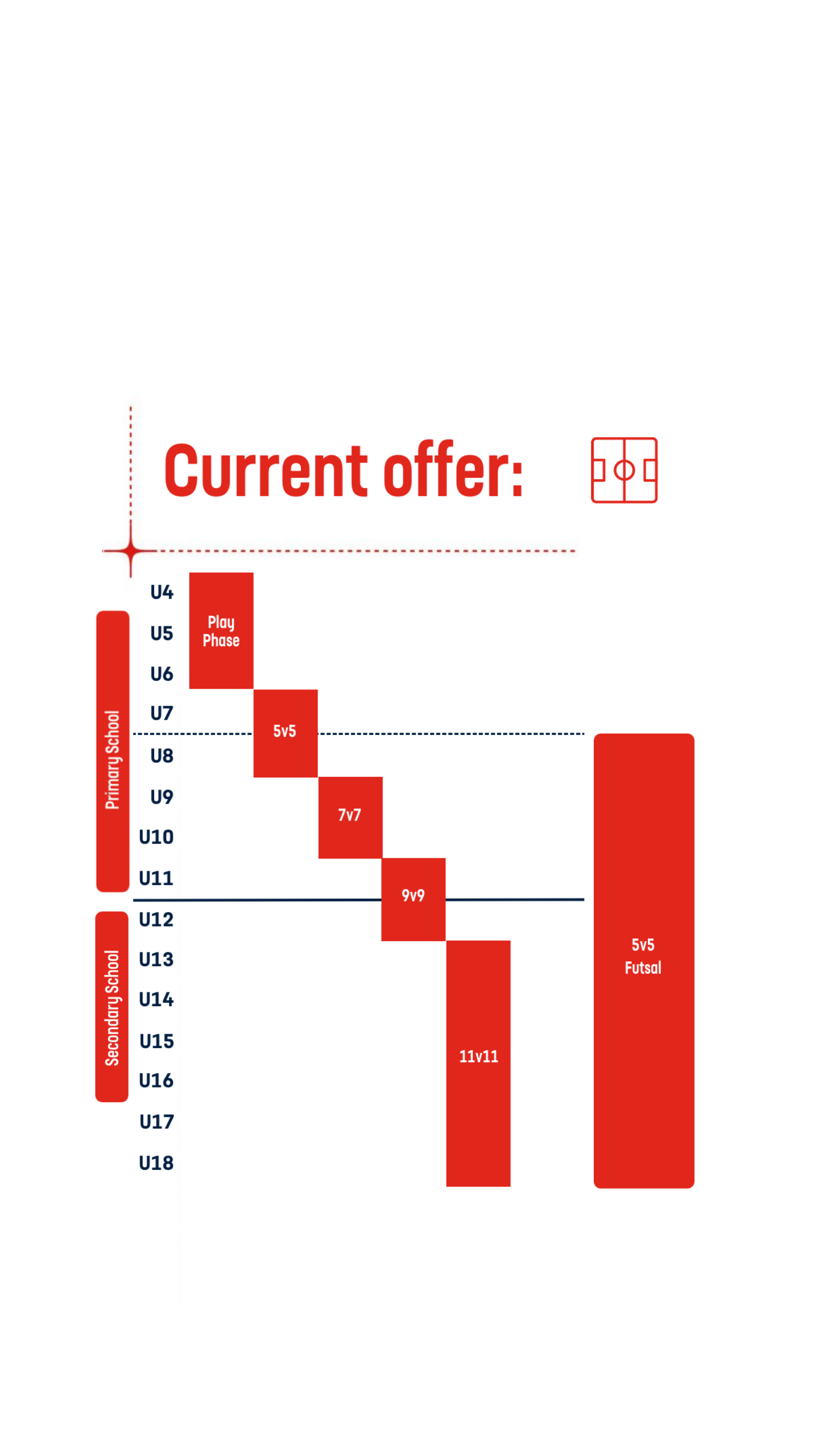 Diagram showing current offer from U4 to U18