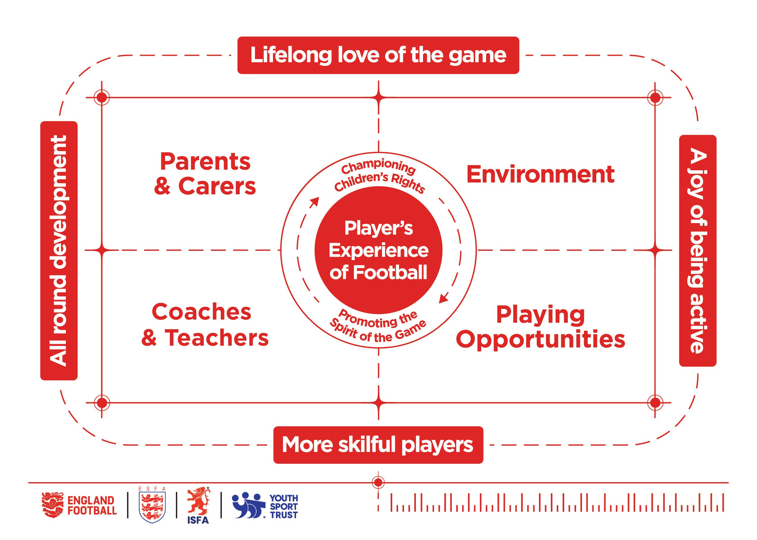 Graphic: Player's experience of football